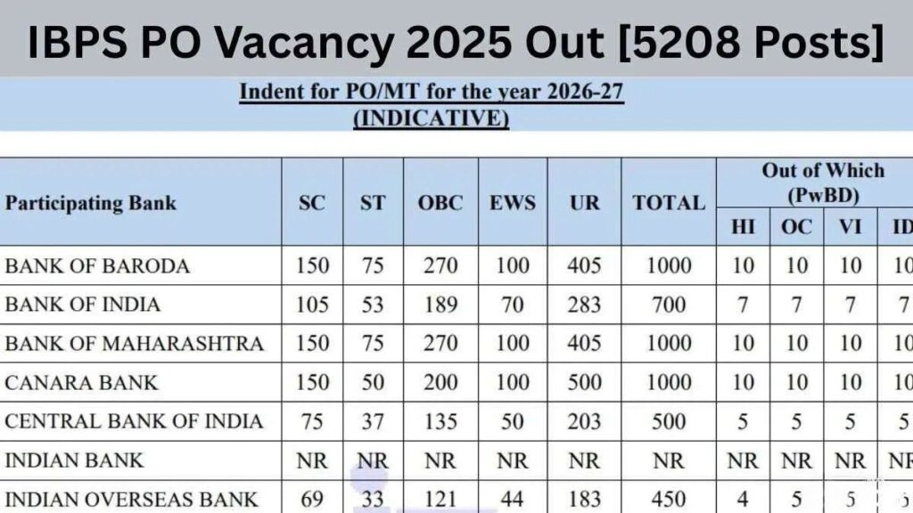 IBPS Recruitment 2025: 5,000+ Exciting Bank Jobs