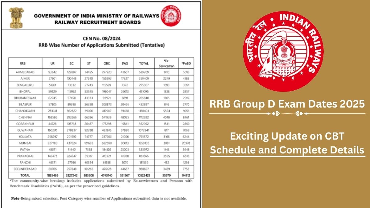 RRB Group D 2025: Big 5 Updates on Exam Dates