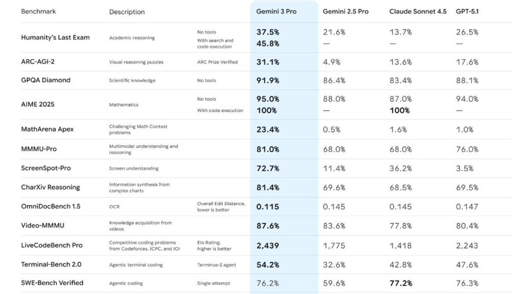 Google Gemini 3 Pro Tops 5 Rivals Epic & Positive