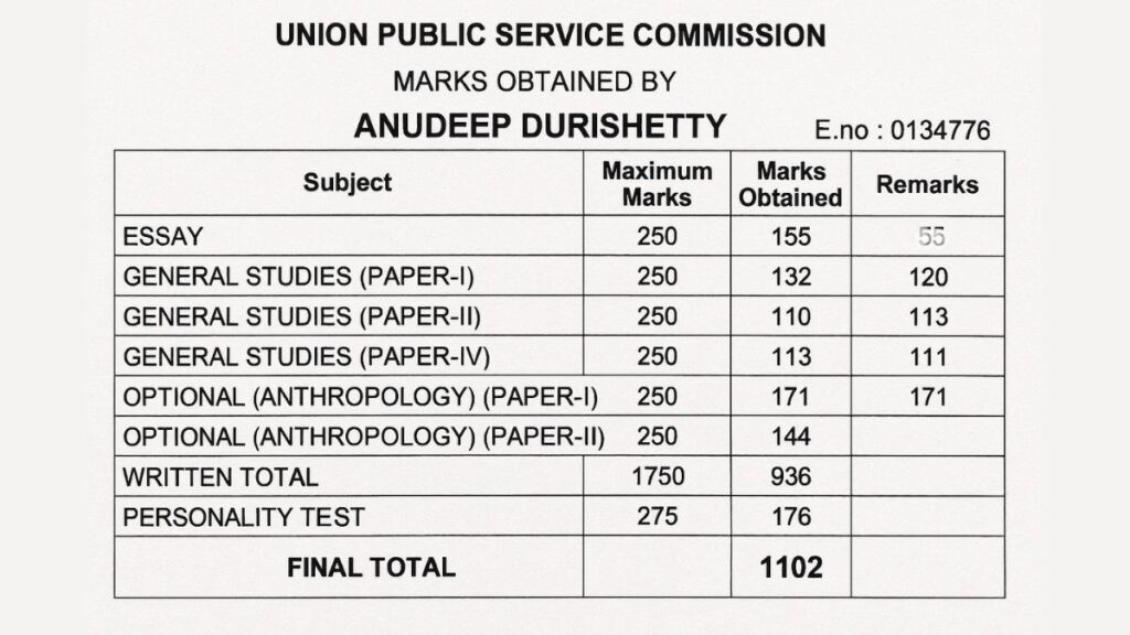 IAS Anudeep Durishetty’s 5 Key Wins Revealed Today