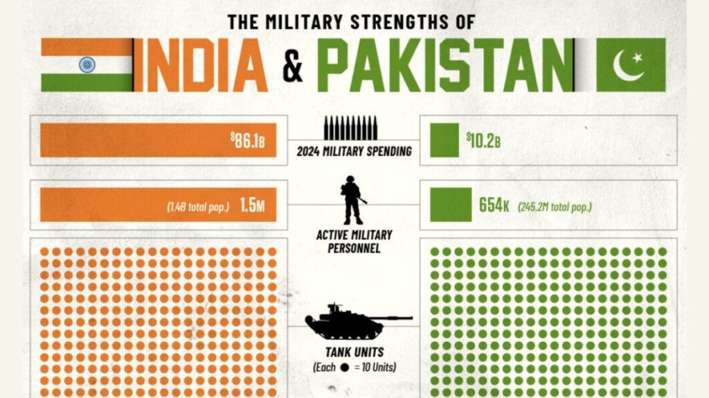 India-Pakistan Clash 7 Powerful Insights, China Leads 