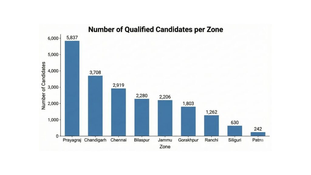 RRB NTPC Graduate Level Recruitment 25 Boost Your Success