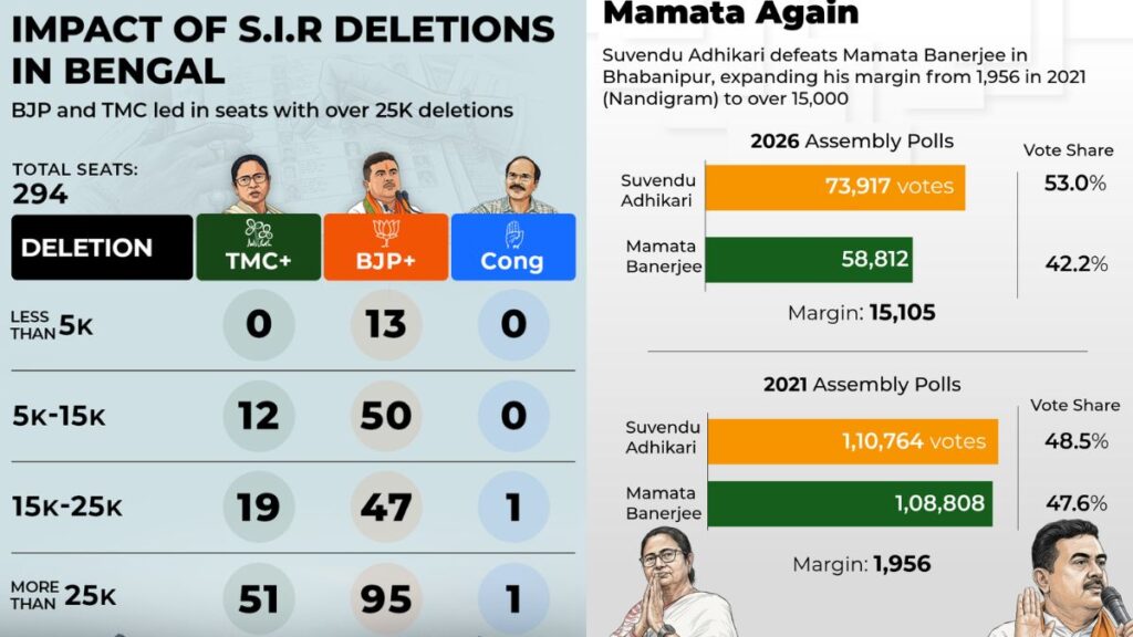 West Bengal Election 2026 5 Shocking Truths That Could Brilliantly Reshape Mamata & Stalin's Future